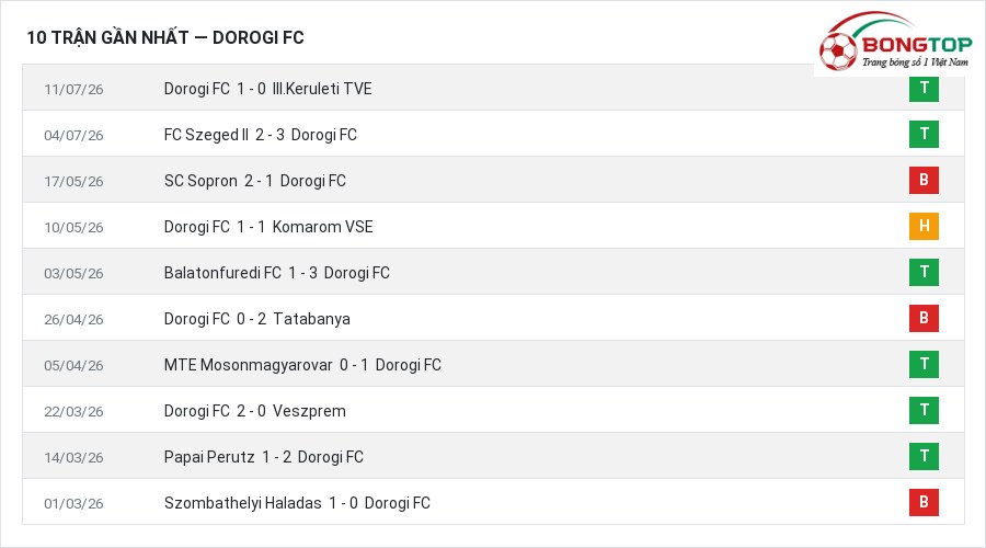 Phong độ Dorogi FC 10 trận gần nhất