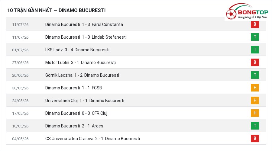 Phong độ Dinamo Bucuresti 10 trận gần nhất