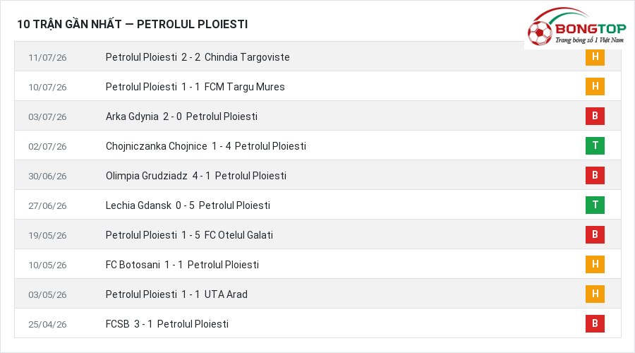 Phong độ Petrolul Ploiesti 10 trận gần nhất