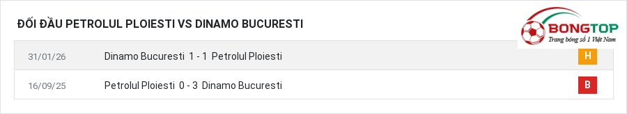 Lịch sử đối đầu Petrolul Ploiesti vs Dinamo Bucuresti