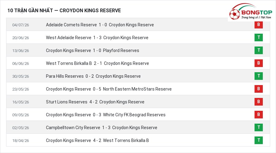 Phong độ Croydon Kings Reserve 10 trận gần nhất