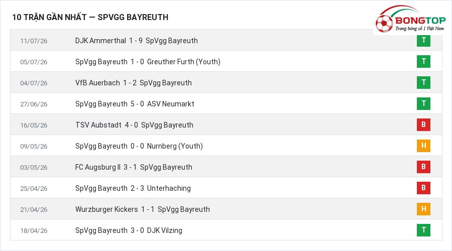 Phong độ SpVgg Bayreuth 10 trận gần nhất