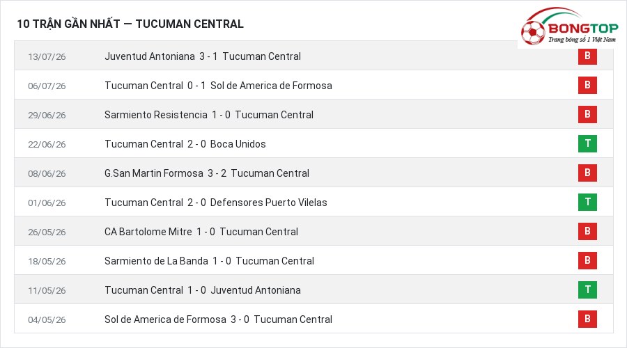 Phong độ Tucuman Central 10 trận gần nhất