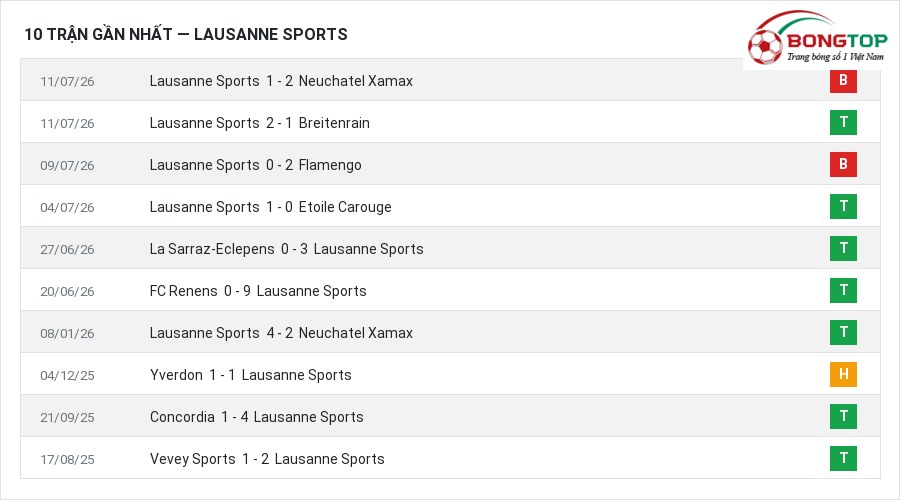 Phong độ Lausanne Sports 10 trận gần nhất