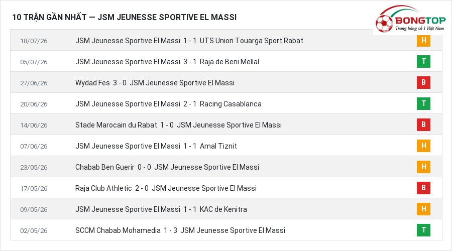 Phong độ JSM Jeunesse Sportive El Massi 10 trận gần nhất