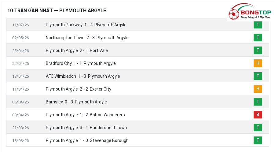 Phong độ Plymouth Argyle 10 trận gần nhất