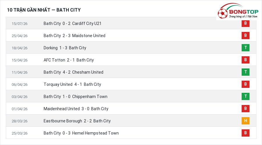 Phong độ Bath City 10 trận gần nhất
