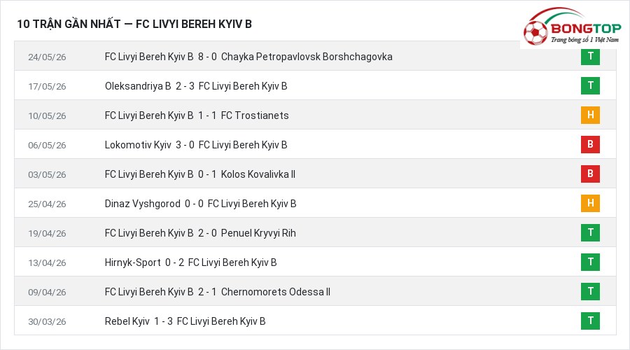 Phong độ FC Livyi Bereh Kyiv B 10 trận gần nhất