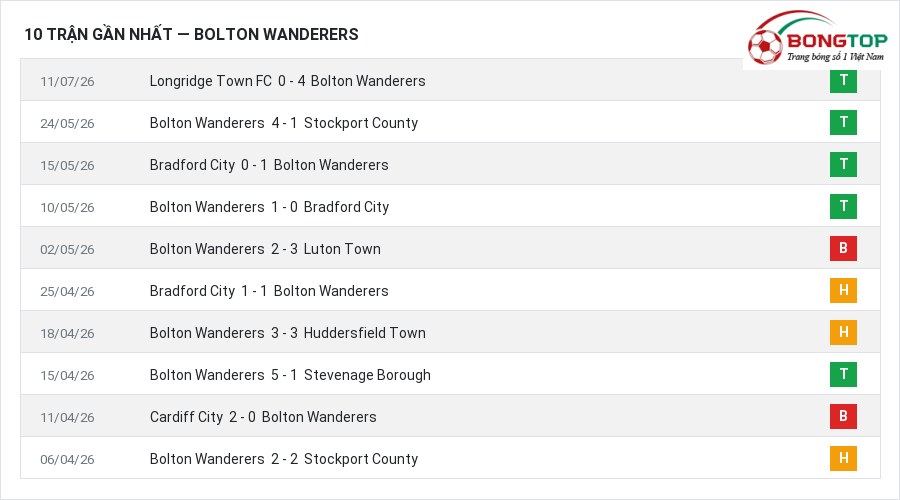 Phong độ Bolton Wanderers 10 trận gần nhất