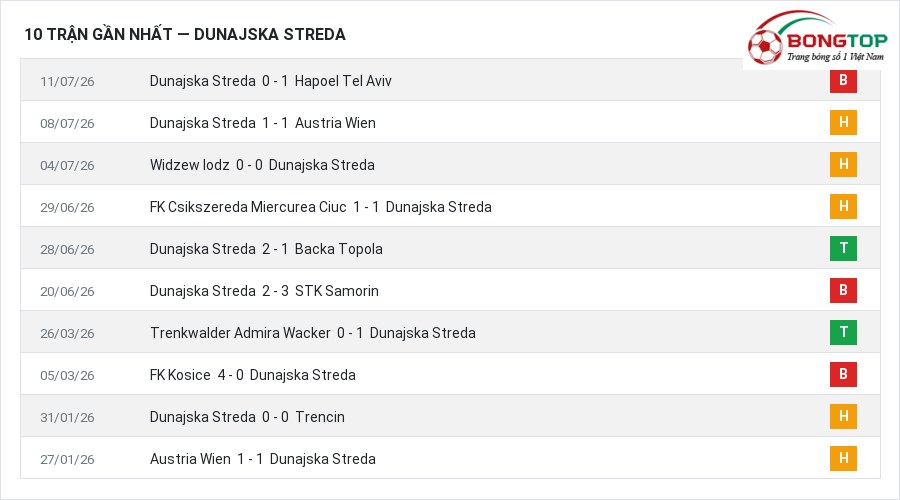 Phong độ Dunajska Streda 10 trận gần nhất