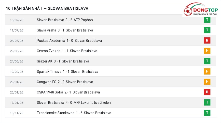 Phong độ Slovan Bratislava 10 trận gần nhất