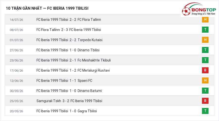 Phong độ FC Iberia 1999 Tbilisi 10 trận gần nhất