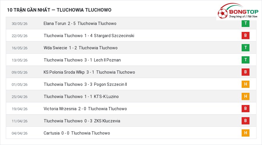 Phong độ Tluchowia Tluchowo 10 trận gần nhất