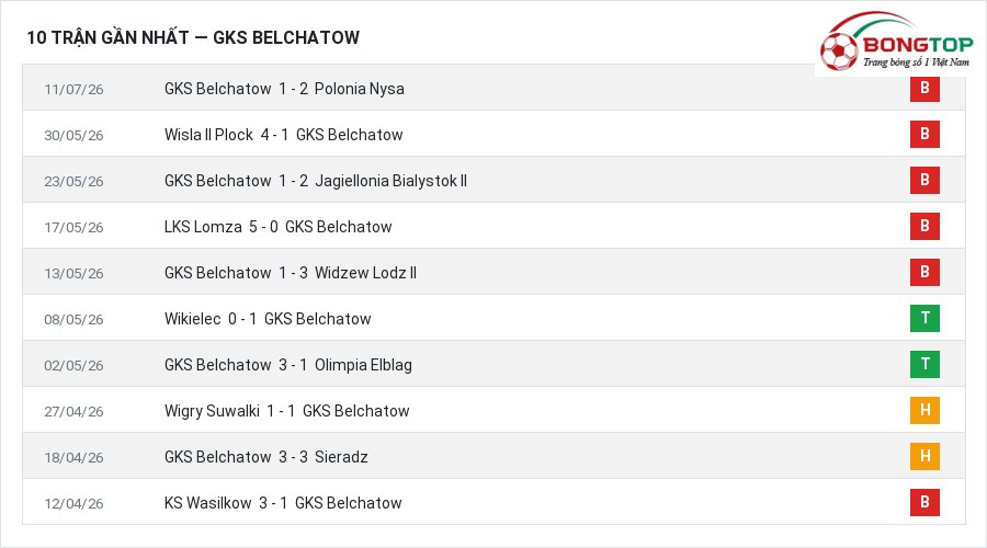 Phong độ GKS Belchatow 10 trận gần nhất