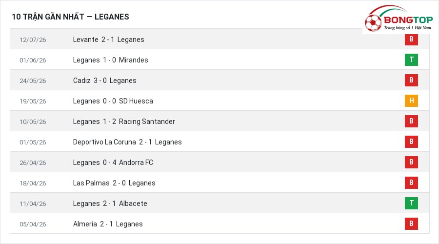 Phong độ Leganes 10 trận gần nhất