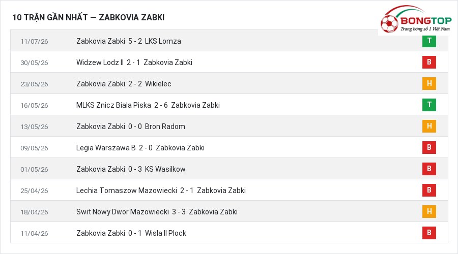 Phong độ Zabkovia Zabki 10 trận gần nhất