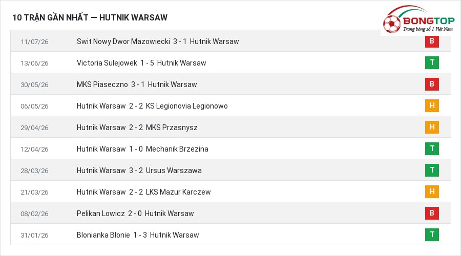 Phong độ Hutnik Warsaw 10 trận gần nhất