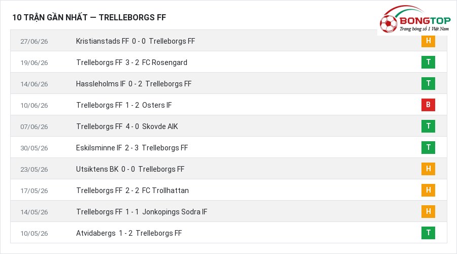 Phong độ Trelleborgs FF 10 trận gần nhất