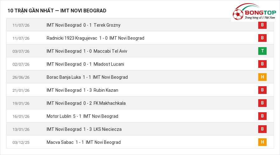 Phong độ IMT Novi Beograd 10 trận gần nhất