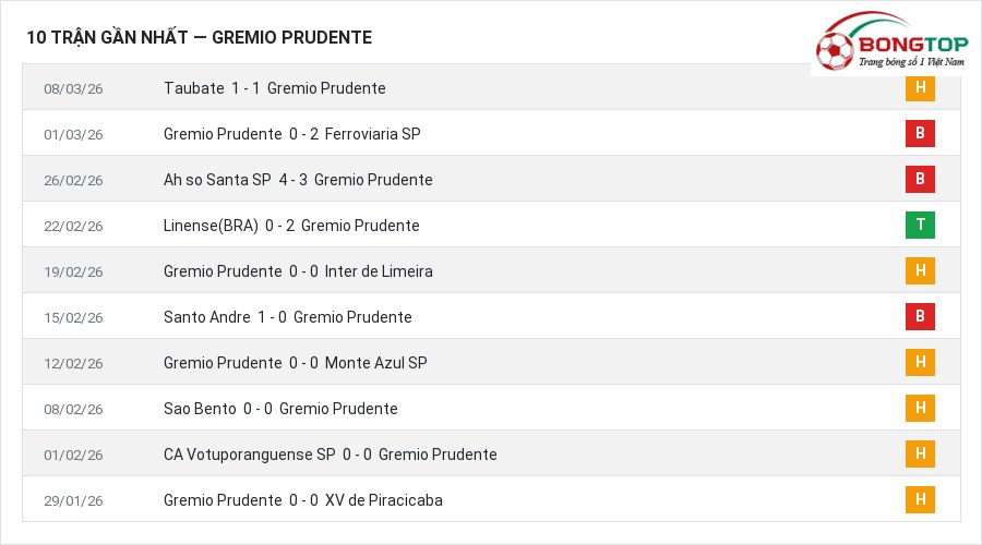Phong độ Gremio Prudente 10 trận gần nhất