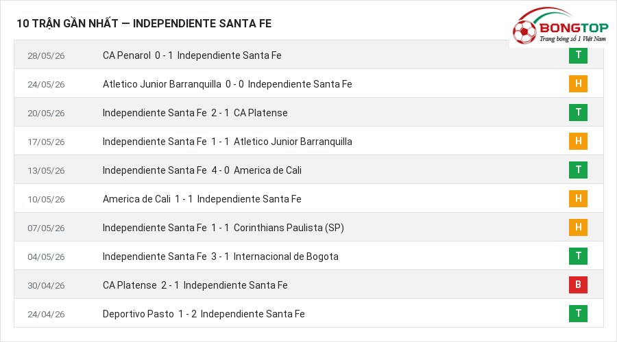 Phong độ Independiente Santa Fe 10 trận gần nhất