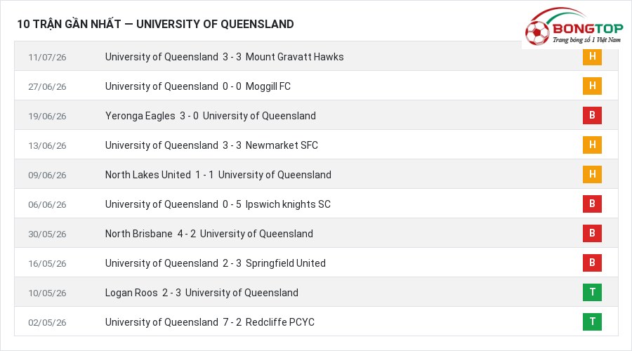 Phong độ University of Queensland 10 trận gần nhất
