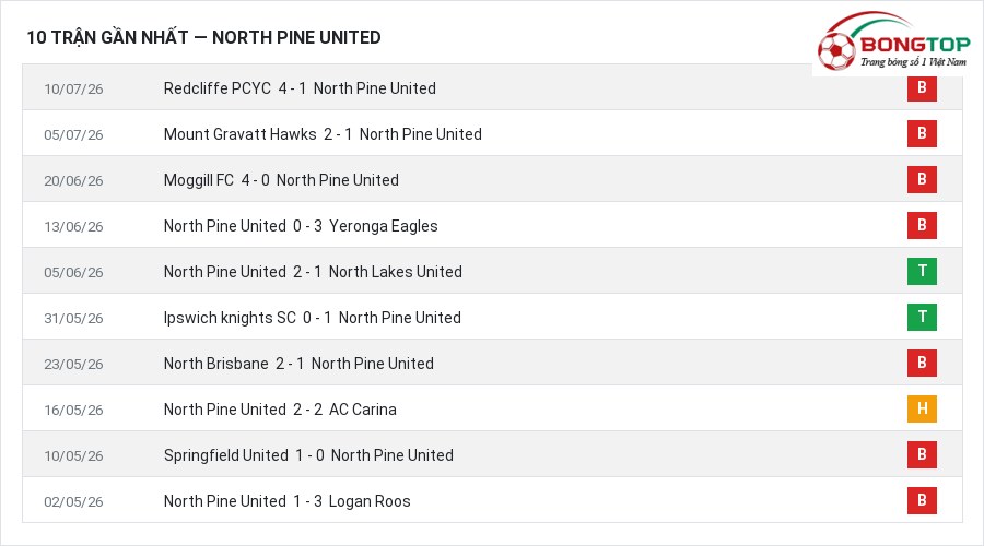 Phong độ North Pine United 10 trận gần nhất