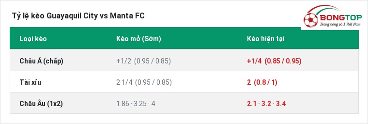 Tỷ lệ kèo Guayaquil City vs Manta FC tại BongTop