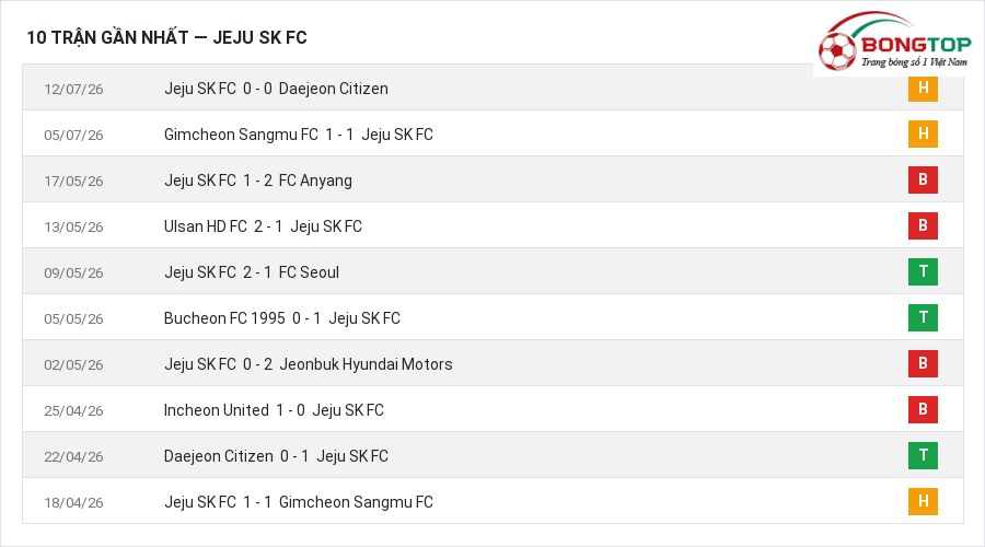 Phong độ Jeju SK FC 10 trận gần nhất