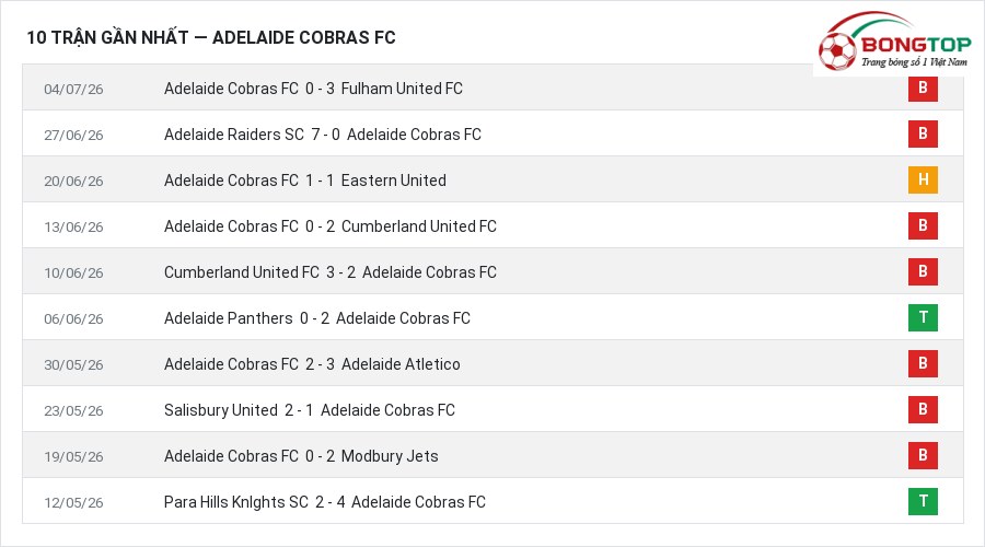 Phong độ Adelaide Cobras FC 10 trận gần nhất