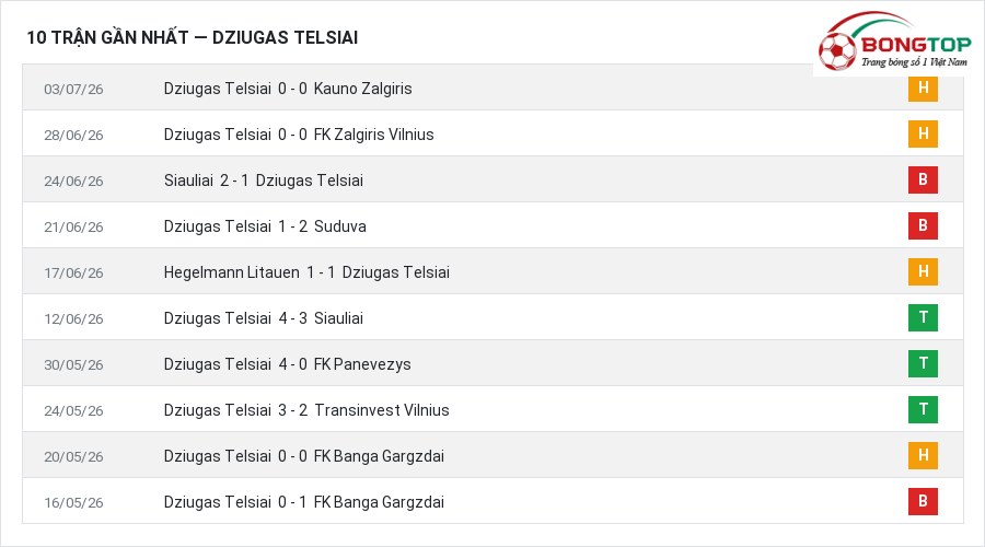 Phong độ Dziugas Telsiai 10 trận gần nhất