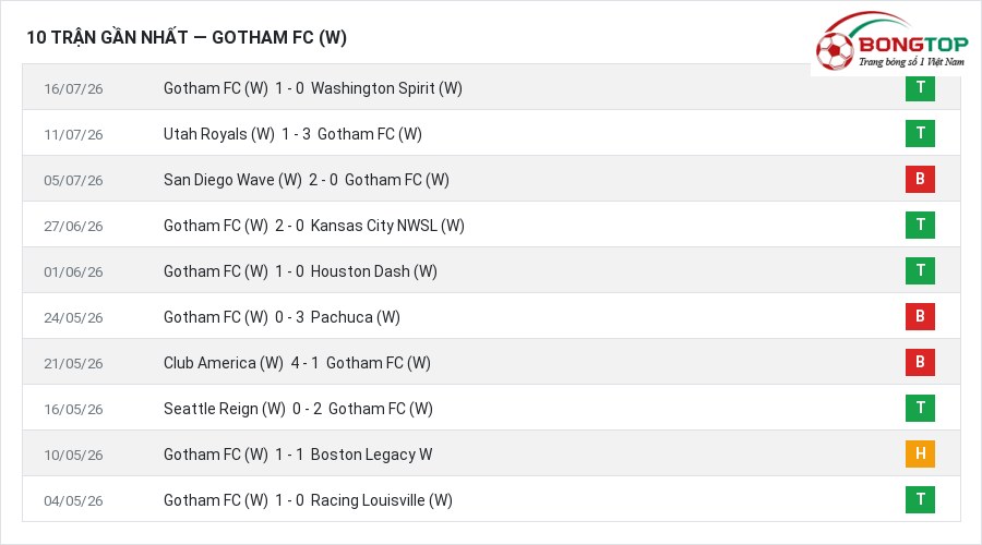 Phong độ Gotham FC (W) 10 trận gần nhất