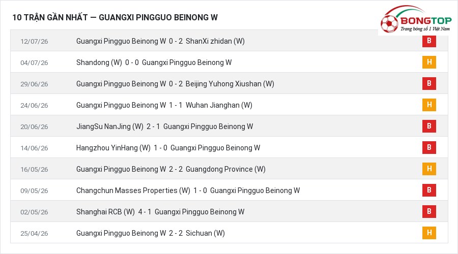 Phong độ Guangxi Pingguo Beinong W 10 trận gần nhất