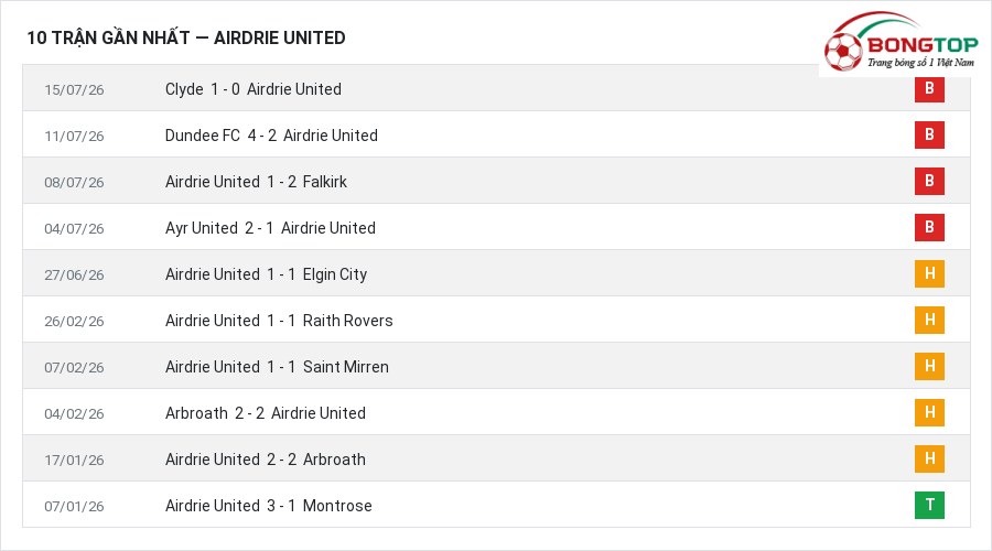 Phong độ Airdrie United 10 trận gần nhất