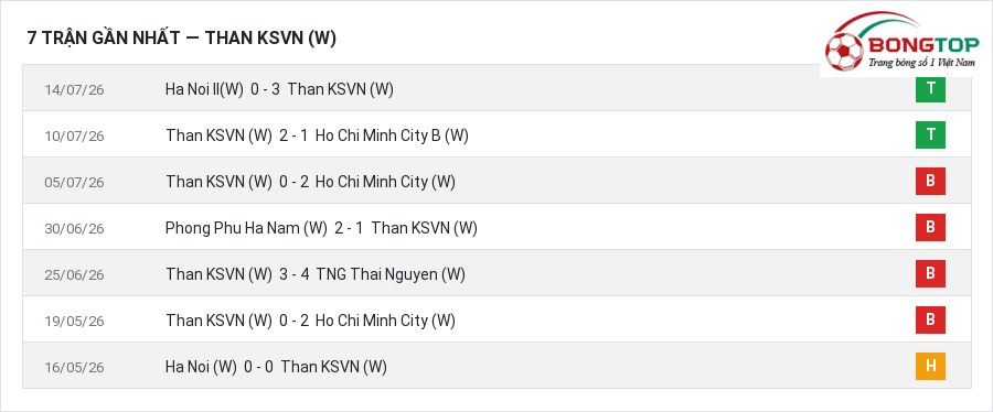 Phong độ Than KSVN (W) 7 trận gần nhất