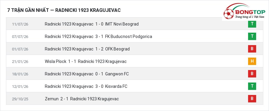 Phong độ Radnicki 1923 Kragujevac 7 trận gần nhất