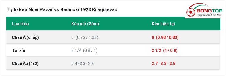 Tỷ lệ kèo Novi Pazar vs Radnicki 1923 Kragujevac tại BongTop