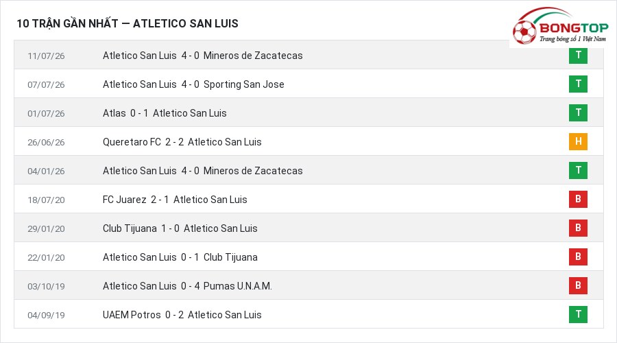 Phong độ Atletico San Luis 10 trận gần nhất