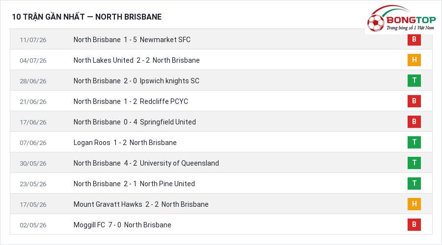 Phong độ North Brisbane 10 trận gần nhất