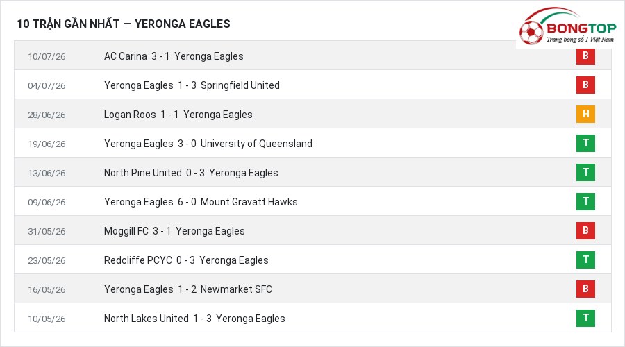 Phong độ Yeronga Eagles 10 trận gần nhất