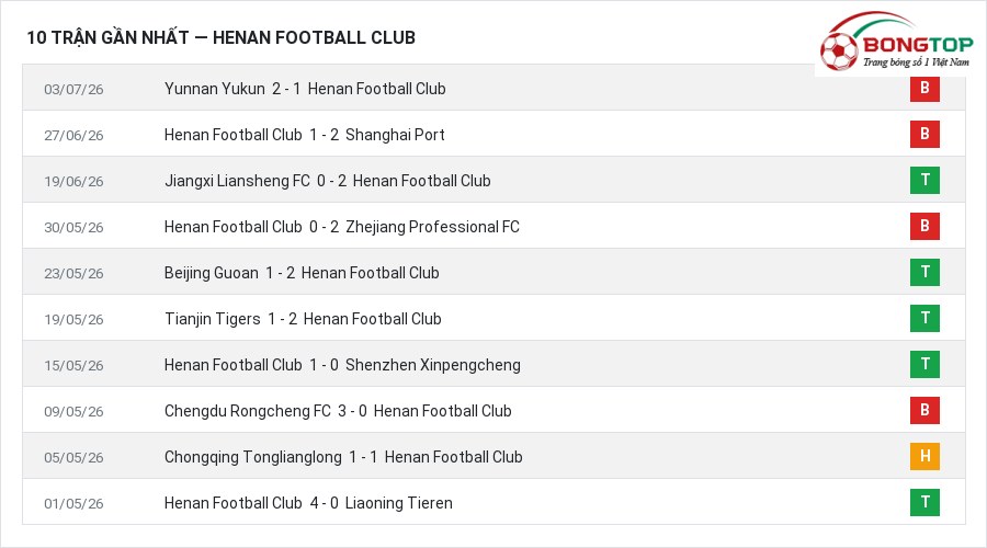 Phong độ Henan Football Club 10 trận gần nhất
