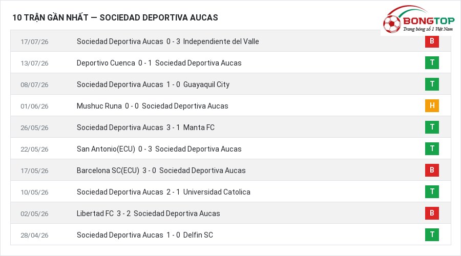 Phong độ Sociedad Deportiva Aucas 10 trận gần nhất
