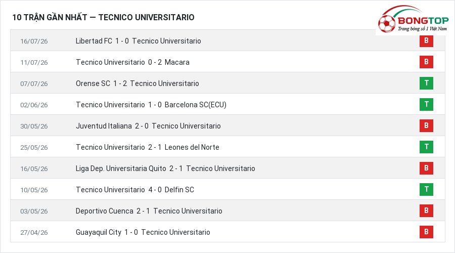 Phong độ Tecnico Universitario 10 trận gần nhất