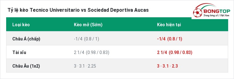 Tỷ lệ kèo Tecnico Universitario vs Sociedad Deportiva Aucas tại BongTop