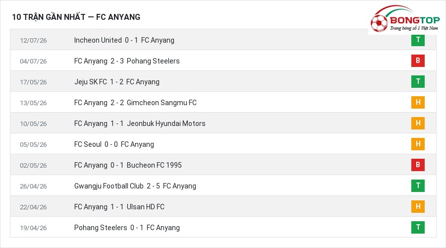 Phong độ FC Anyang 10 trận gần nhất