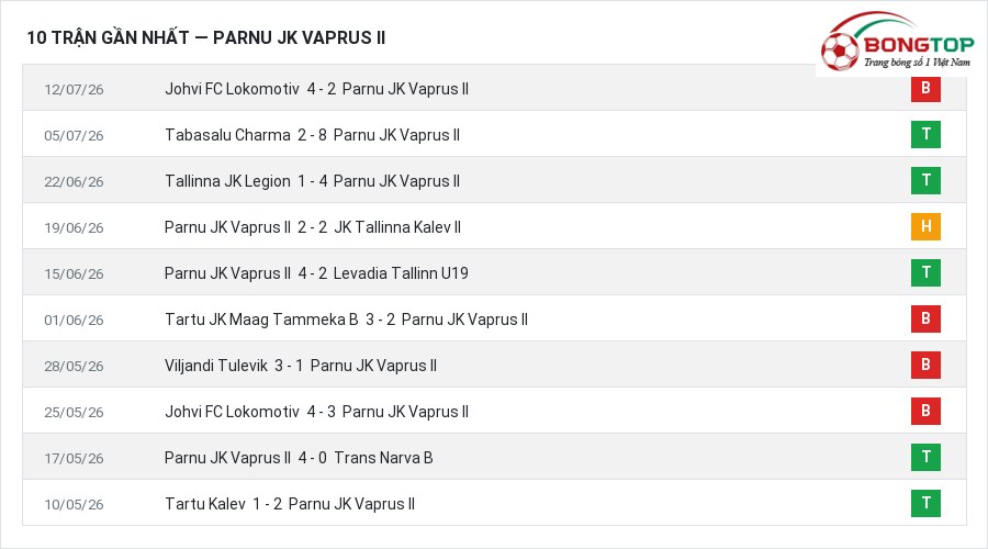 Phong độ Parnu JK Vaprus II 10 trận gần nhất
