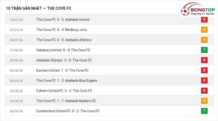 Phong độ The Cove FC 10 trận gần nhất