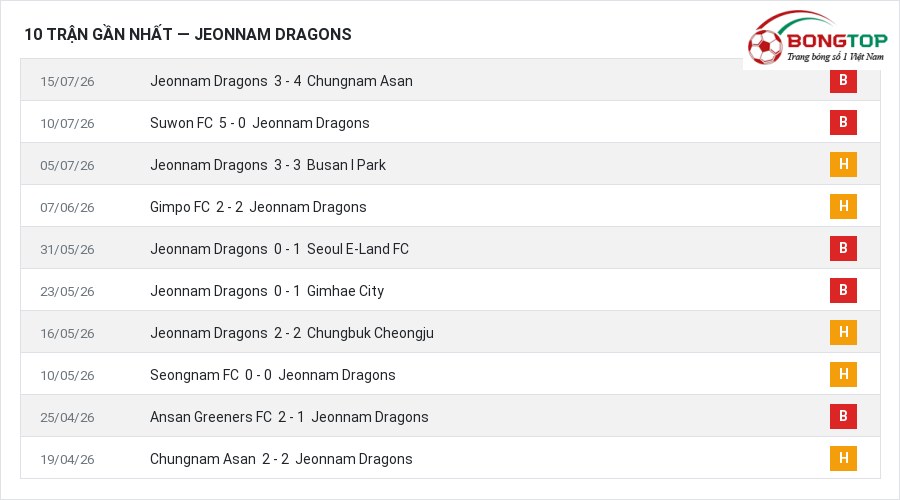 Phong độ Jeonnam Dragons 10 trận gần nhất