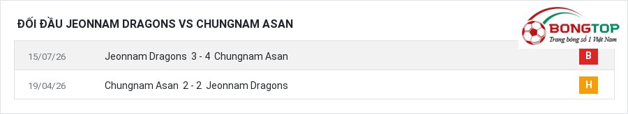 Lịch sử đối đầu Jeonnam Dragons vs Chungnam Asan