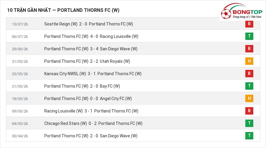 Phong độ Portland Thorns FC (W) 10 trận gần nhất